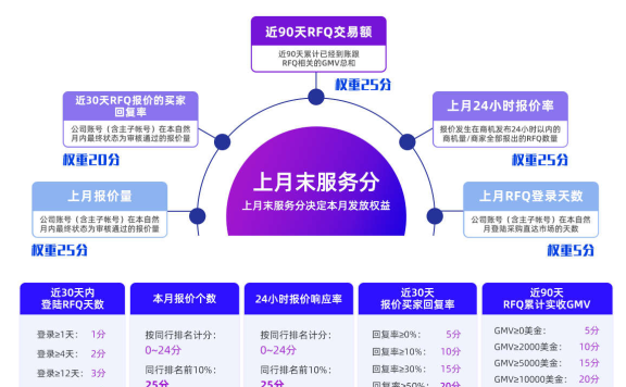 #Alibaba #国际站 #RFQ 服务分重磅升级